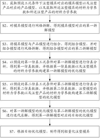 轻量化注塑模具制作方法、轻量化注塑模具及注塑产品与流程