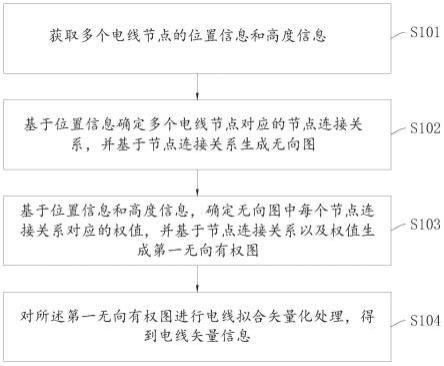 一种电线矢量生成方法、装置、设备及存储介质与流程