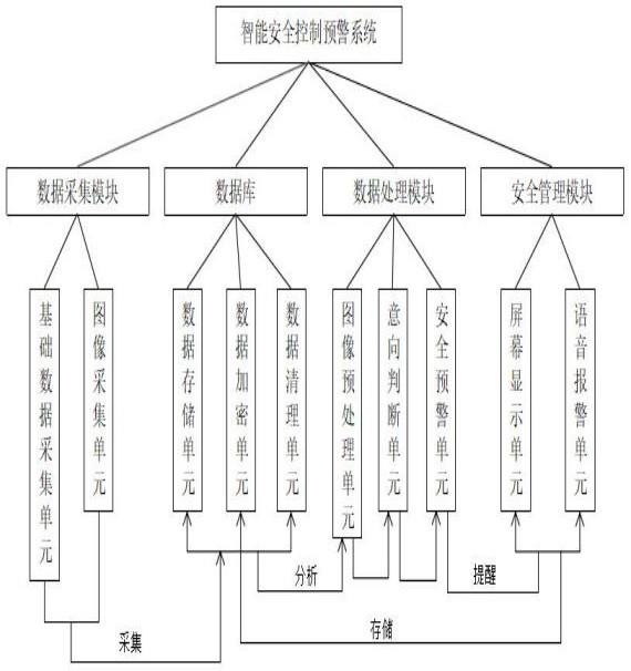 一种基于大数据的智能安全控制预警系统及方法与流程