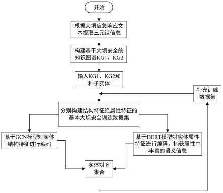 面向大坝安全知识库风险联动的实体对齐方法和系统