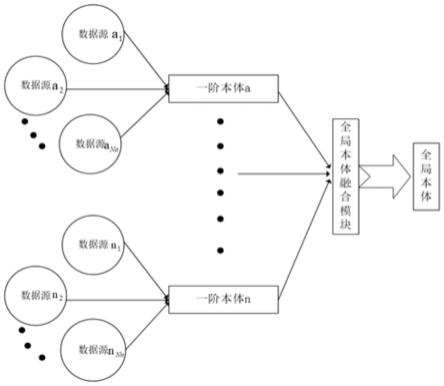 一种基于二阶本体的电网多源数据融合方法与流程