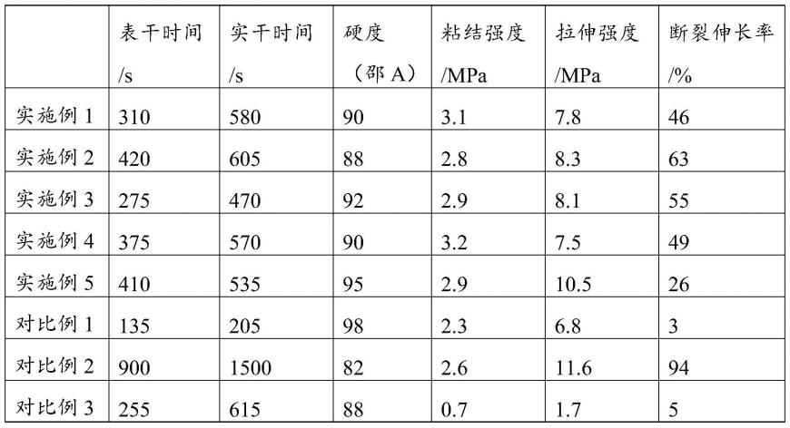 一种用于道路修补的聚氨酯组合物、聚氨酯树脂、道路修补材料及施工方法与流程