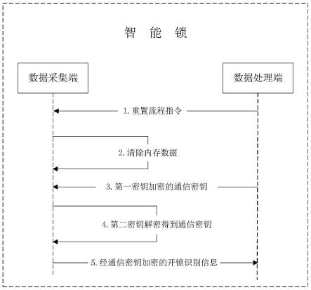 一种智能锁通信加密方法、装置、计算机设备及智能锁与流程