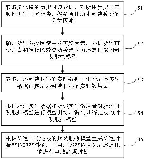 一种用于实现氮化镓的电路高频封装方法及系统与流程