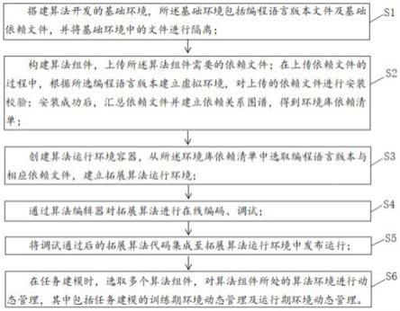 运行环境动态管理的在线算法开发方法、系统及设备与流程