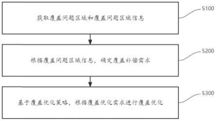 一种网络覆盖优化方法及系统