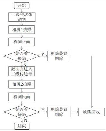 一种医用天然生物膜的缺陷检测方法及系统