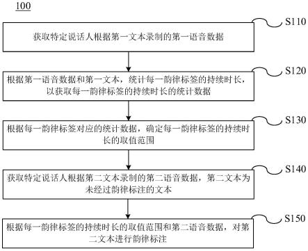 一种韵律标注方法、装置及应用与流程