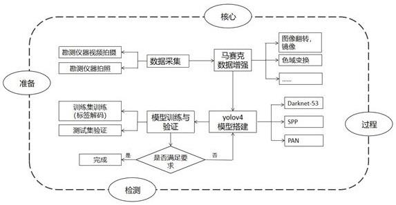 一种基于YOLOV4目标检测模型的电缆管线故障判别算法