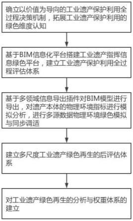 工业遗产保护利用数字化和绿色化新方法