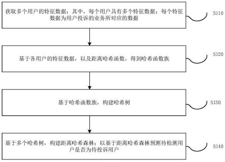 模型构建方法、装置、设备、介质和产品与流程