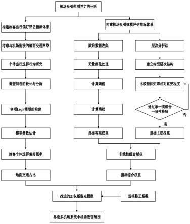 基于改进断裂点理论的机场吸引范围界定系统及界定方法与流程