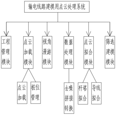 一种输电线路建模用点云处理方法及处理系统与流程