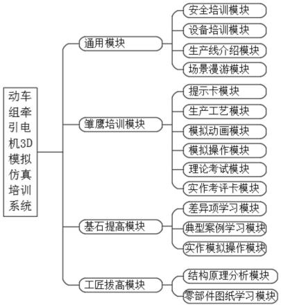 动车组牵引电机3D模拟仿真培训系统的制作方法