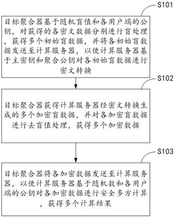 一种安全多方计算方法、装置、系统、设备及存储介质与流程