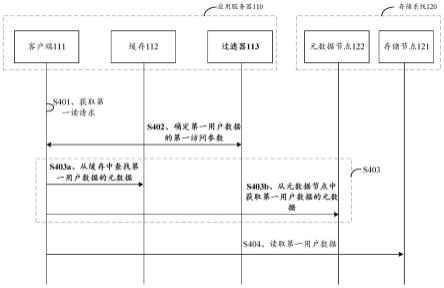 数据访问方法及装置与流程