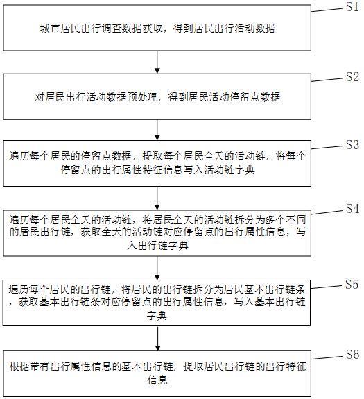 一种基于居民活动的出行链特征提取方法与流程