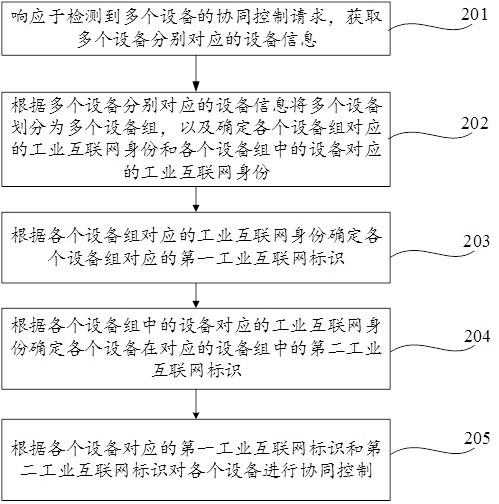 一种基于工业互联网标识的设备协同控制方法及系统与流程