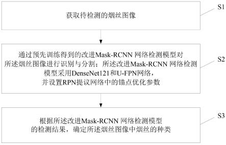 基于改进Mask-RCNN网络的重叠烟丝图像分割方法及装置