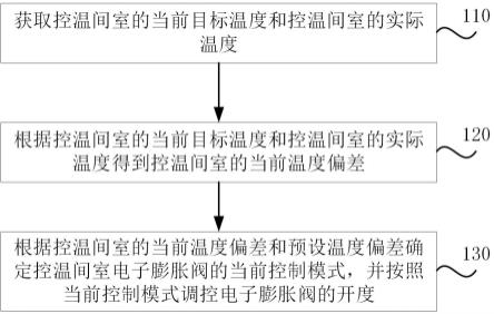 一种制冷系统间室温度快速稳定控制方法与流程