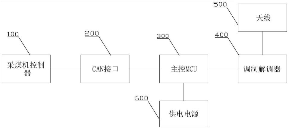 采煤机可切换左右通道的无线收发装置的制作方法