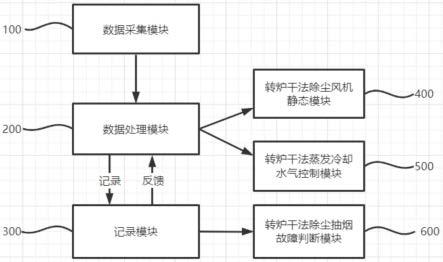 一种转炉干法除尘静态控制与故障判断系统的制作方法