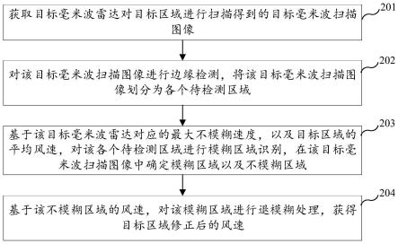 一种毫米波雷达速度退模糊方法、装置、设备及存储介质与流程