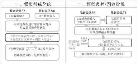 一种纵向联邦学习的数据检验方法与流程