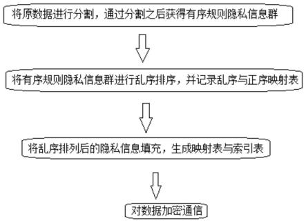 一种基于物联网大数据的通信加密方法及系统与流程