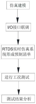 变流器硬件性能在环测试系统及其测试方法与流程