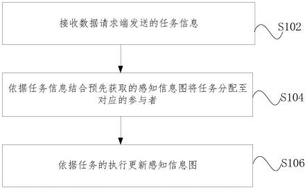 任务分配的方法和装置