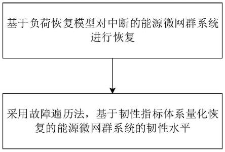 一种能源微网群系统的韧性评估方法