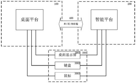 一种双平台双操作系统的桌面智能终端的制作方法