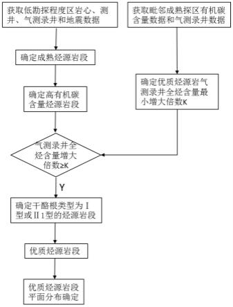 一种低勘探程度区优质烃源岩分布的评价方法与流程