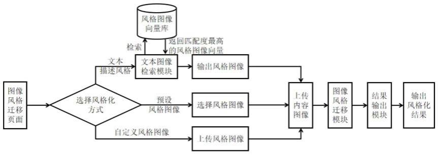 基于多模态语义匹配的图像风格迁移系统及方法