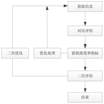 区域车辆受交通政策影响的排放评估与优化方法和系统