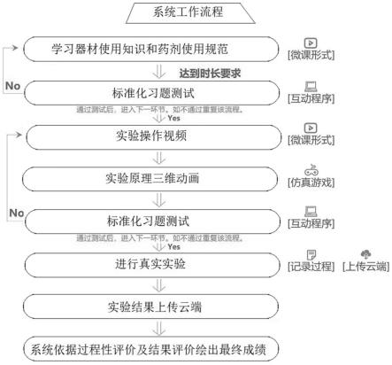 药学实验互动教学系统、多功能实验一体机及教学方法