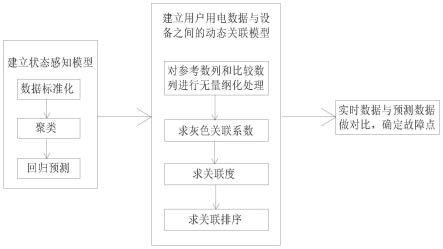 一种基于数据挖掘的用户终端设备故障检修预测方法与流程