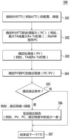 降低等待时间的系统中的定时提前和处理能力的制作方法