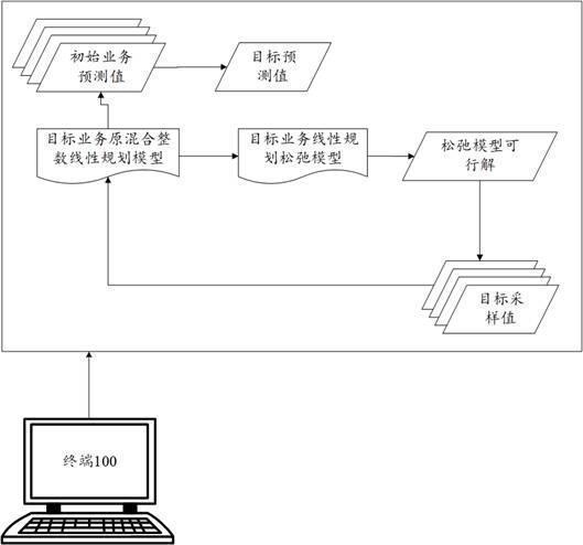 基于混合整数线性规划的业务处理方法及装置与流程