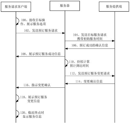 一种服务预订方法、装置、系统、介质和电子设备与流程