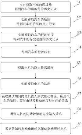 新能源汽车用永磁同步电机堵转控制方法及系统