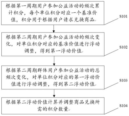 一种公益活动积分管理方法与流程