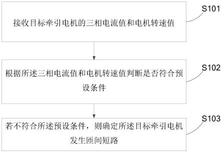 一种牵引电机匝间短路的判断方法、装置、设备及介质与流程