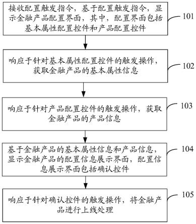 一种金融产品上线方法、装置、计算机设备和存储介质与流程