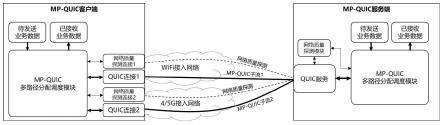 基于单向网络质量测量的MP-QUIC多路径分配调度方法及装置与流程