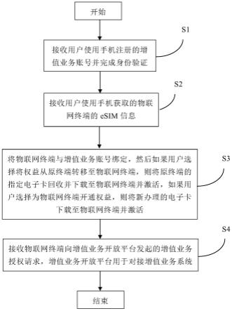 一种增值业务权益终端间迁移方法和系统与流程