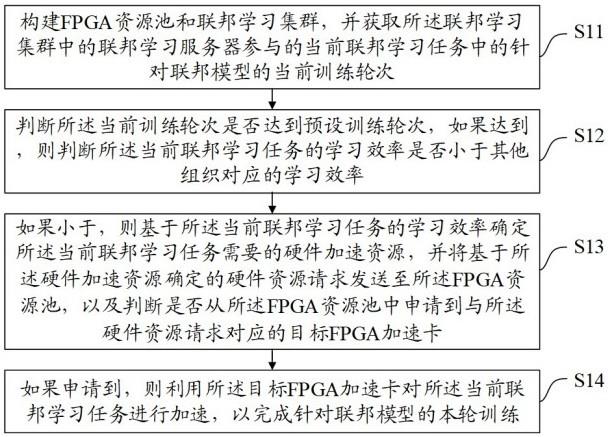 一种联邦学习加速方法、装置、设备及存储介质与流程