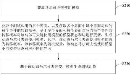 测试用例的生成方法、装置及电子设备、存储介质与流程