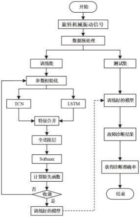 一种基于LSTM和TCN的旋转机械故障诊断方法及系统